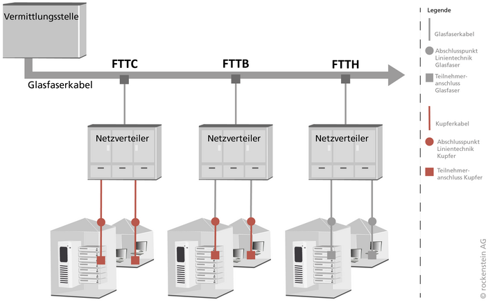 grafische Darstellung der Fibre to the X Anbindung